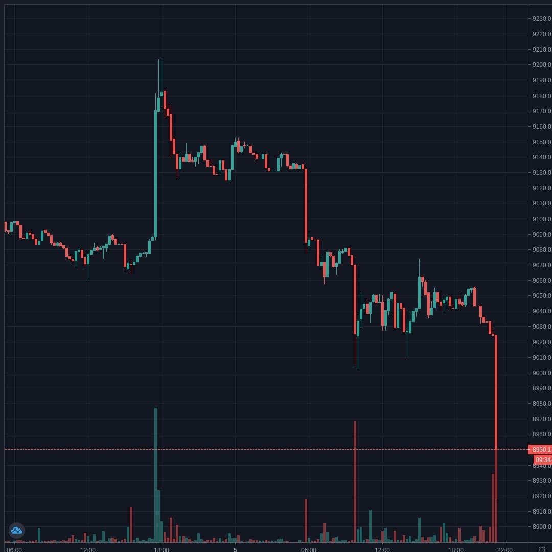 BTCUSD Live Trend Alert 05/07/2020 21:20 UTC