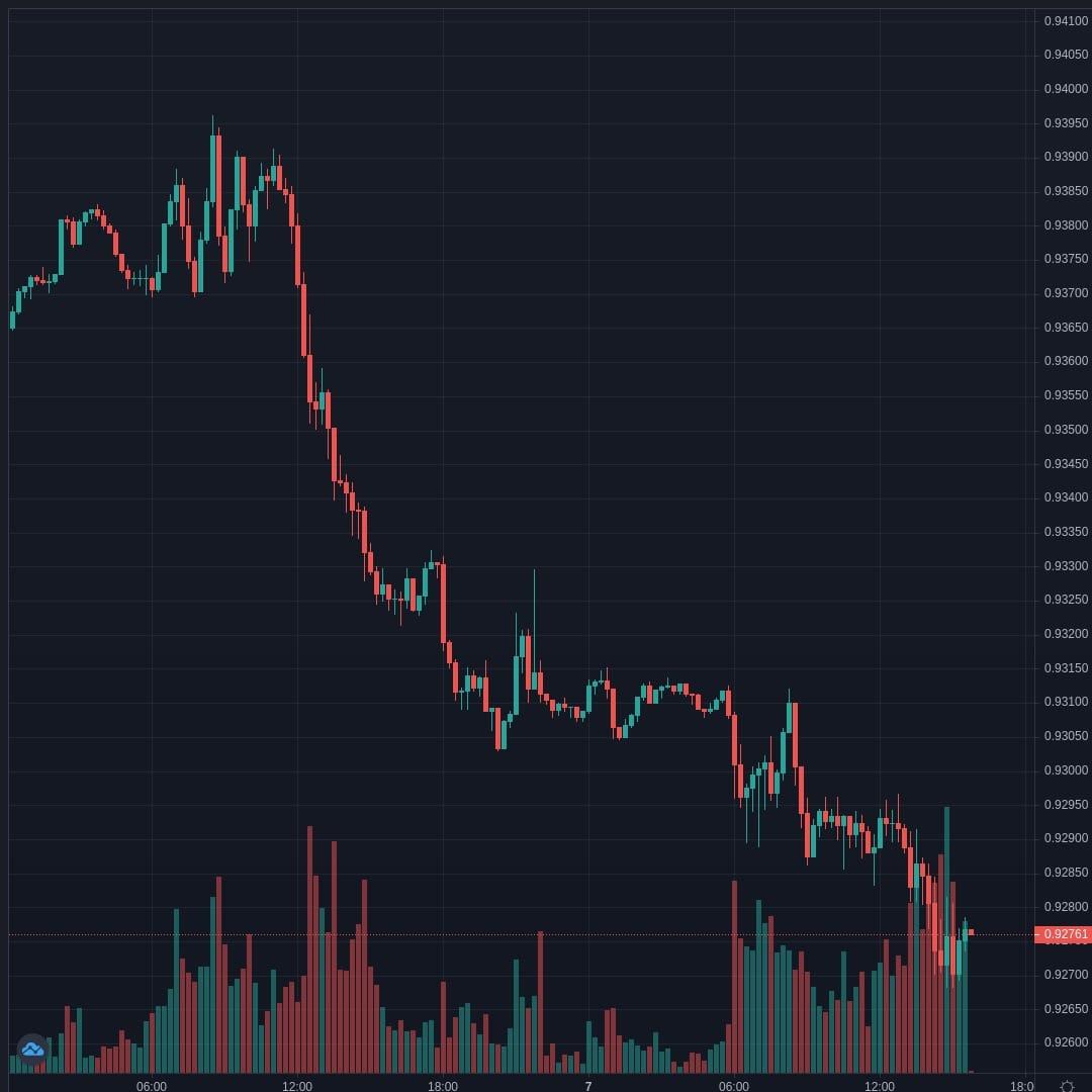 USDCHF Live Trend Alert 07/04/2021 15:45 UTC