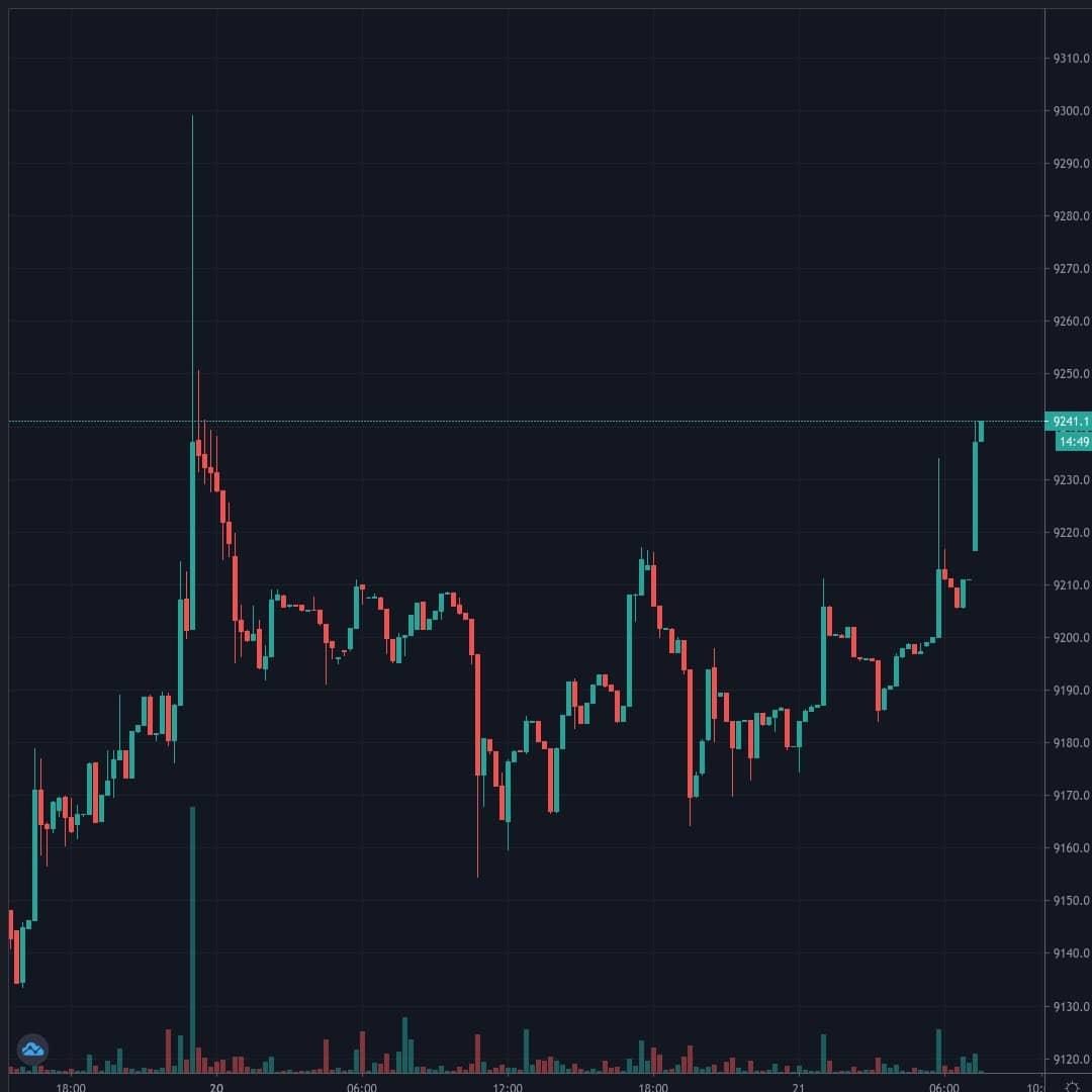 BTCUSD Live Trend Alert 21/07/2020 11:30 UTC