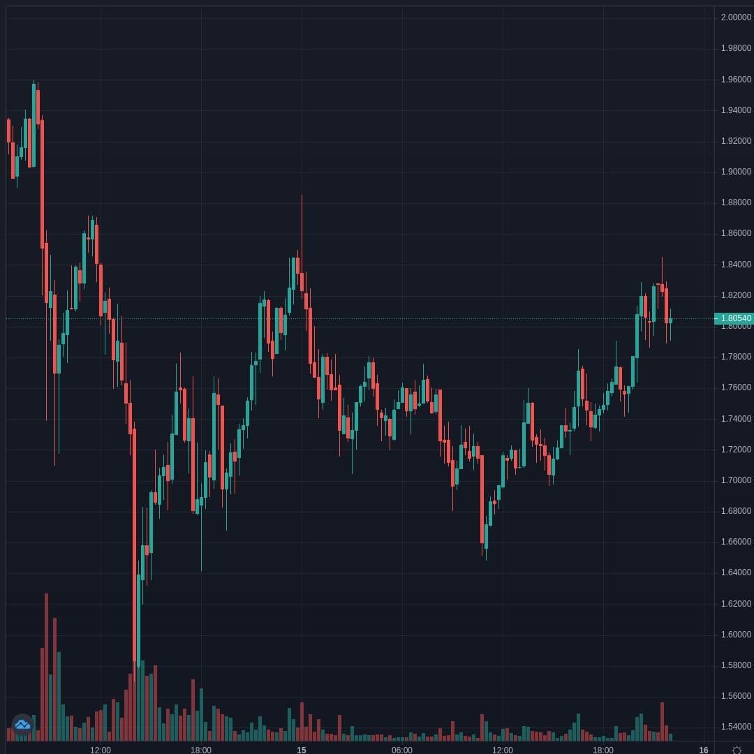 XRPUSD Live Trend Alert 15/04/2021 22:10 UTC