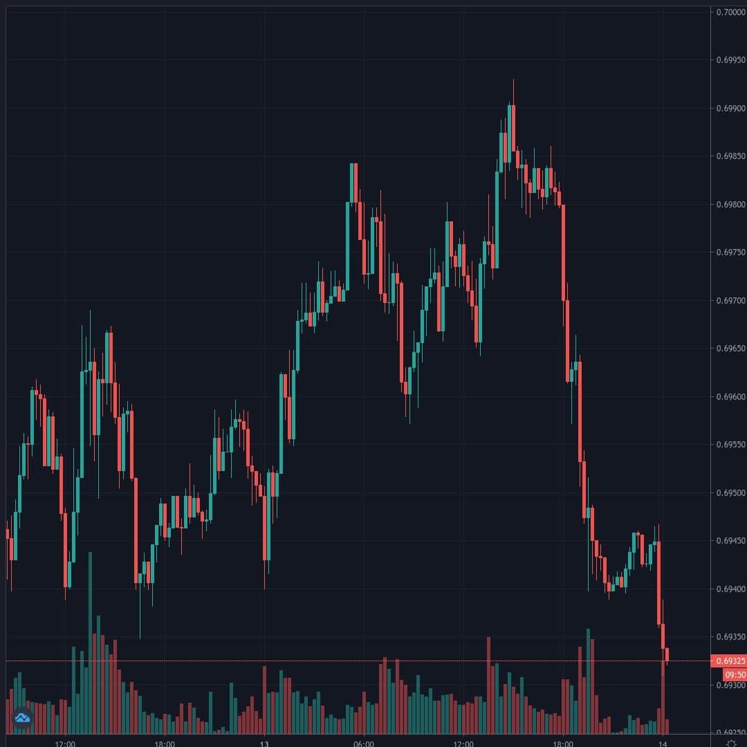 AUDUSD Live Trend Alert 14/07/2020 00:20 UTC