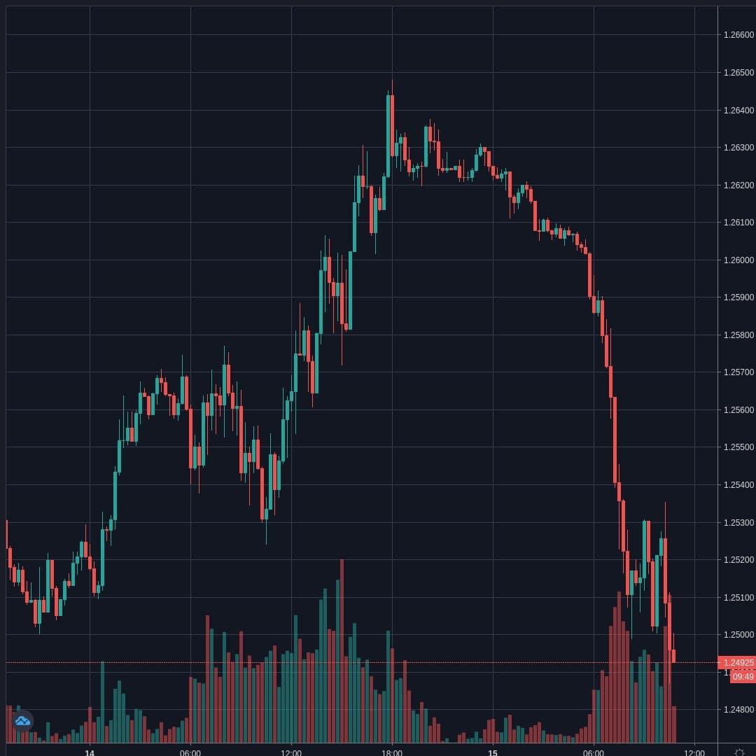 GBPUSD Live Trend Alert 15/04/2020 10:50 UTC