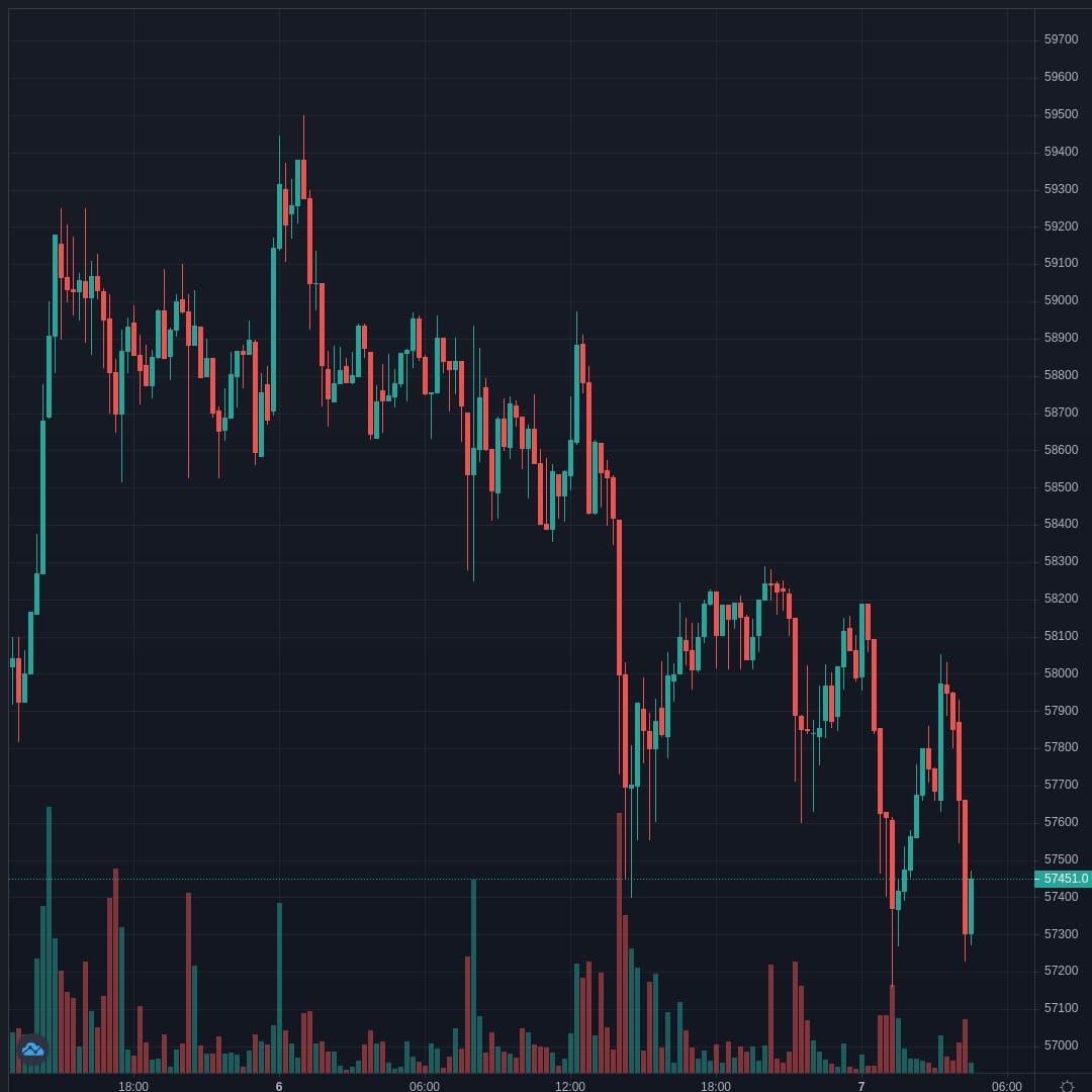 BTCUSD Live Trend Alert 07/04/2021 04:35 UTC