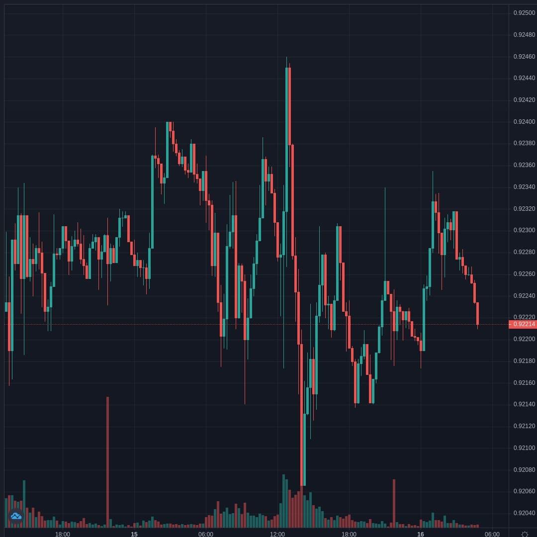 USDCHF Live Trend Alert 16/04/2021 04:55 UTC