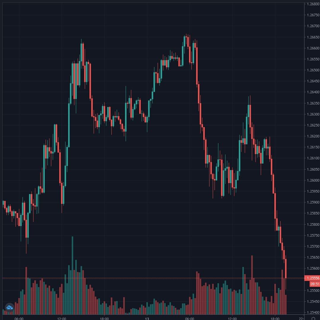 GBPUSD Live Trend Alert 13/07/2020 19:35 UTC