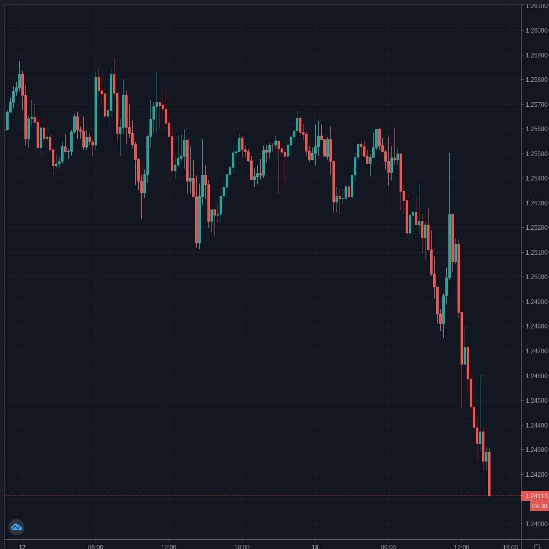 GBPUSD Live Trend Alert 18/06/2020 14:25 UTC