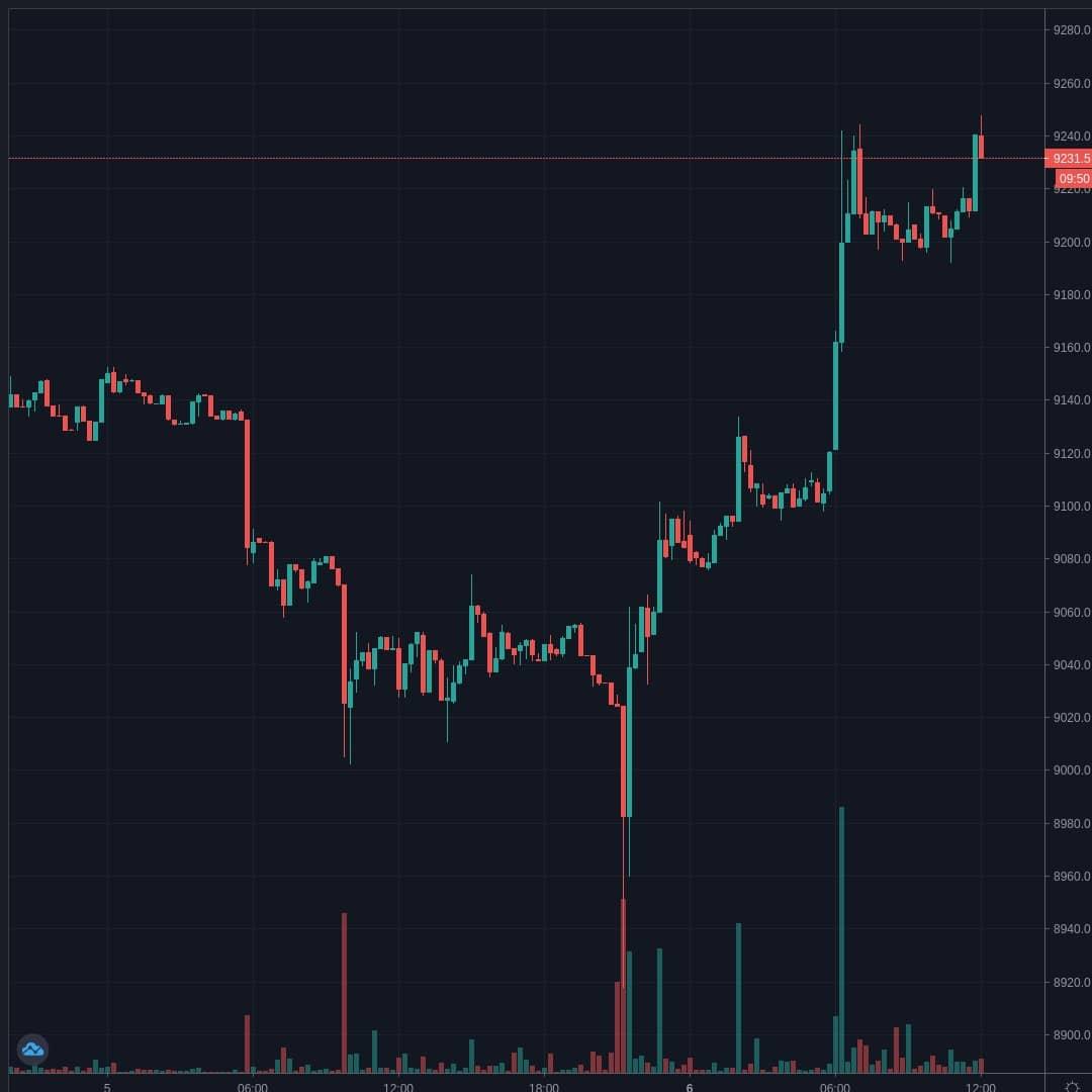 BTCUSD Live Trend Alert 06/07/2020 12:05 UTC