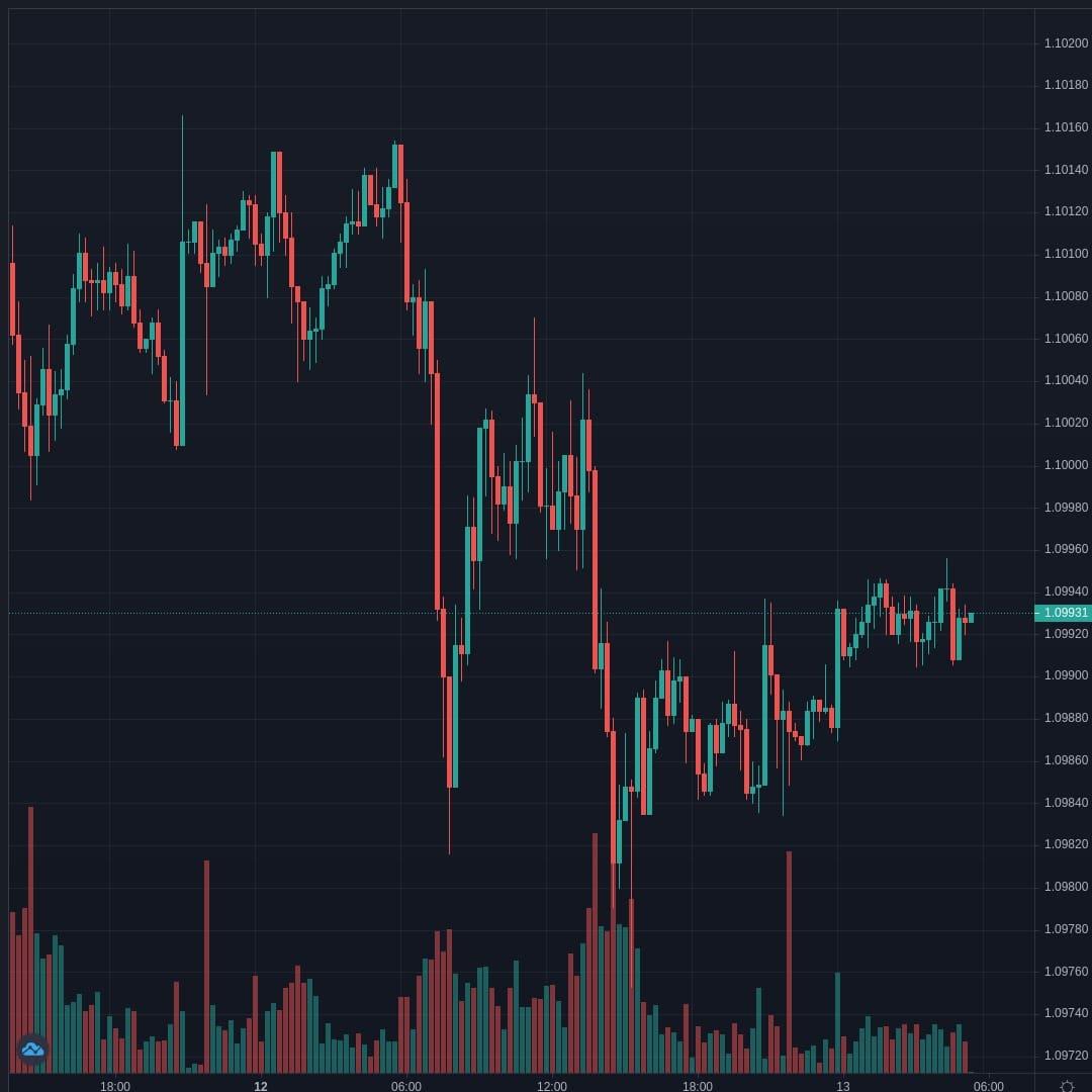 EURCHF Live Trend Alert 13/04/2021 09:30 UTC