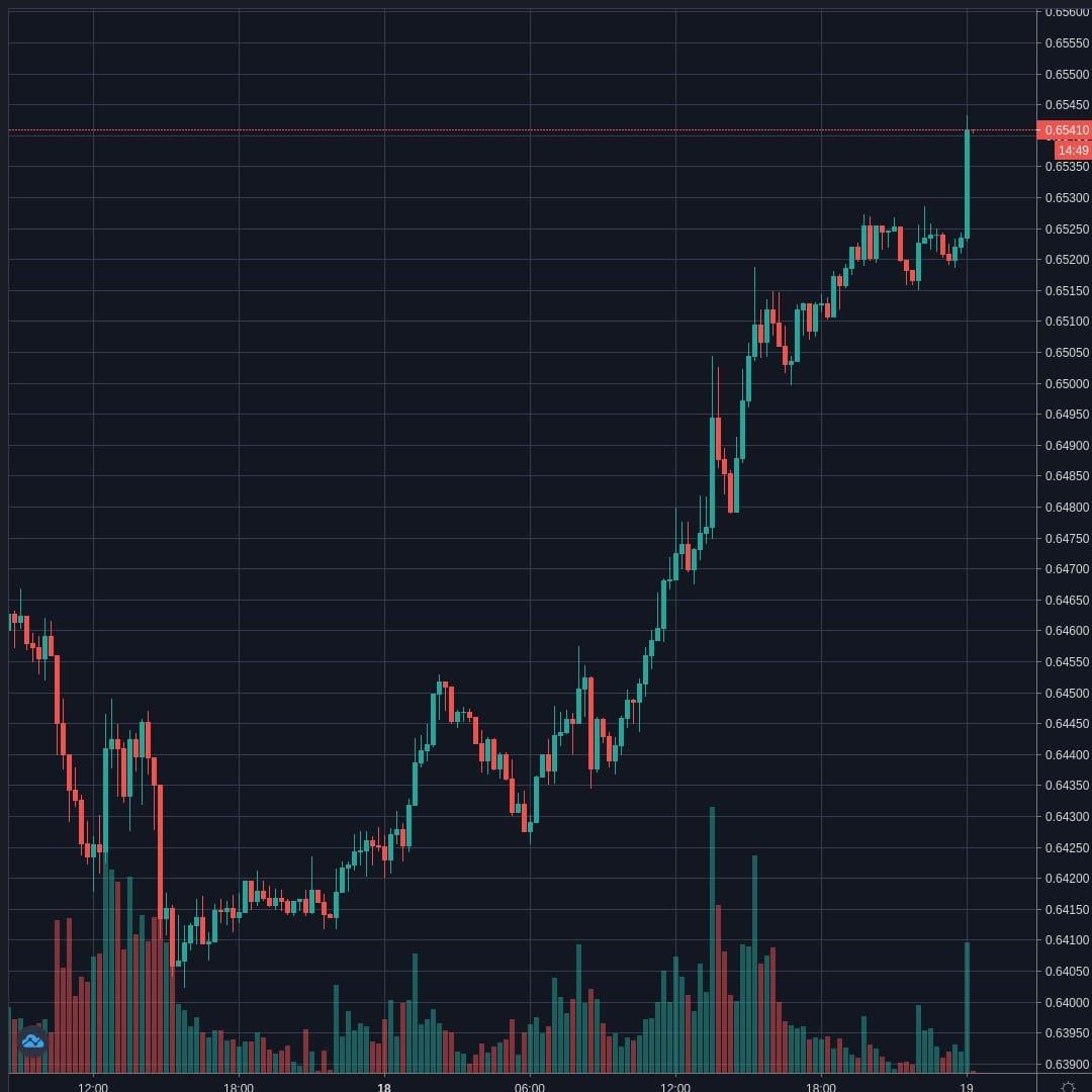 AUDUSD Live Trend Alert 19/05/2020 00:15 UTC