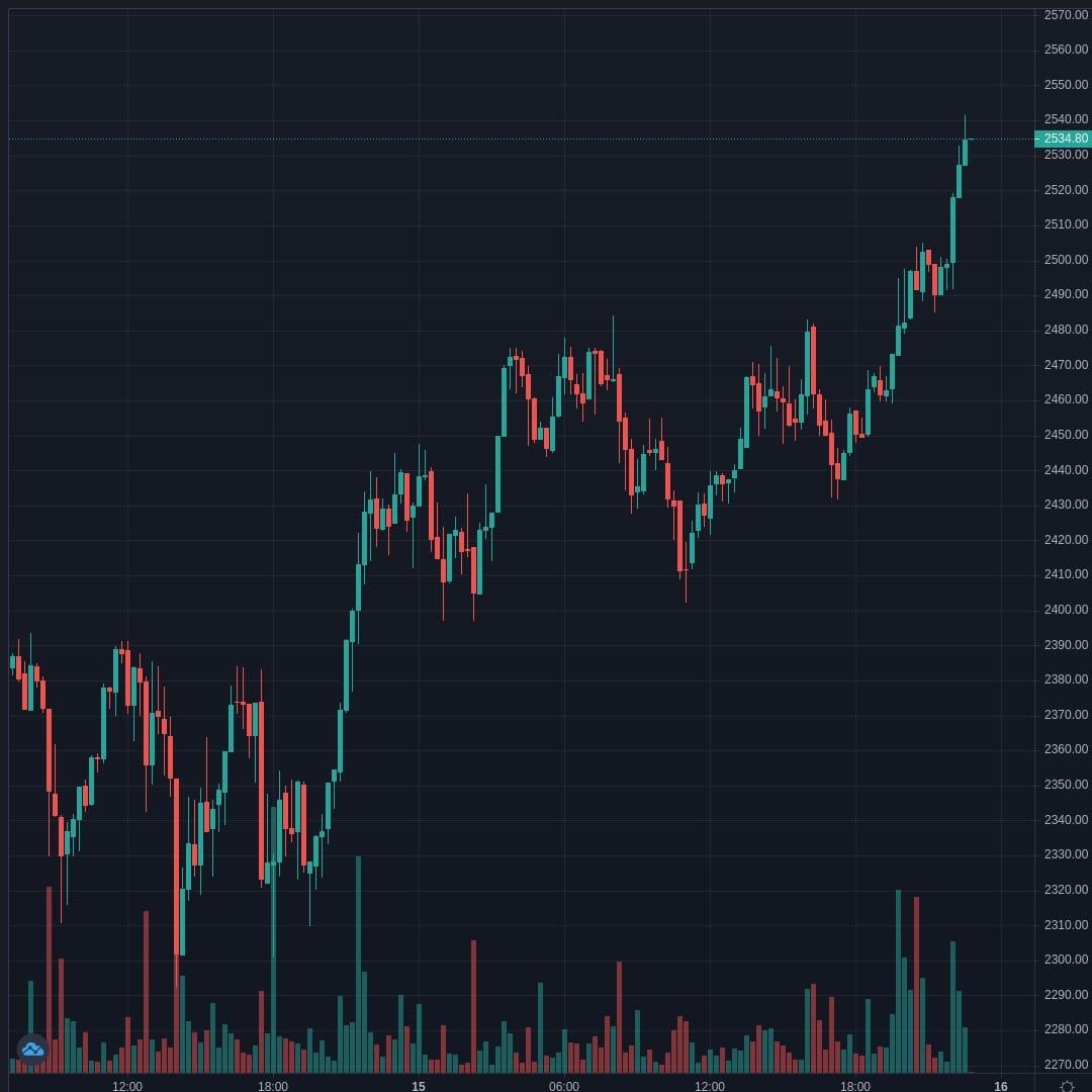 ETHUSD Live Trend Alert 15/04/2021 22:45 UTC