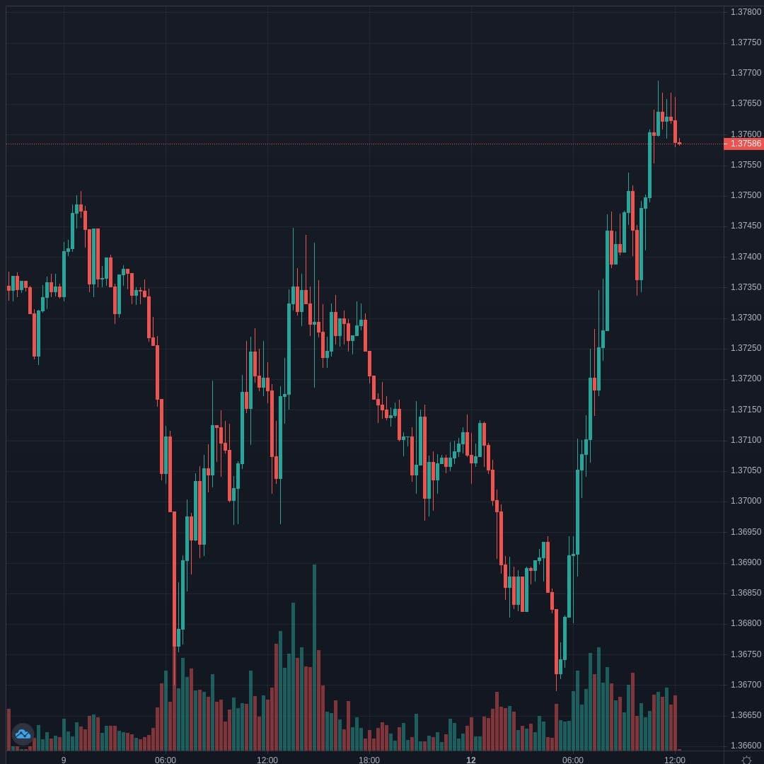 GBPUSD Live Trend Alert 12/04/2021 16:15 UTC