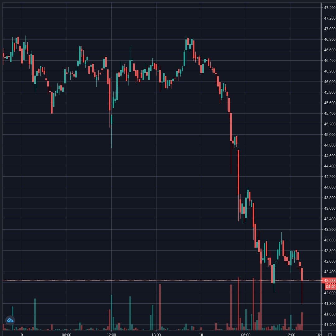 LTCUSD Live Trend Alert 10/04/2020 13:40 UTC