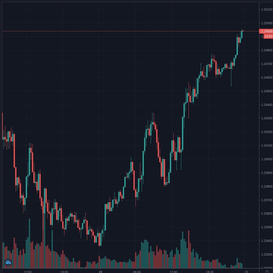 GBPUSD Live Trend Alert 22/06/2020 23:45 UTC