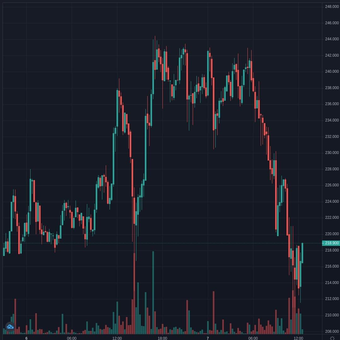 LTCUSD Live Trend Alert 07/04/2021 16:35 UTC