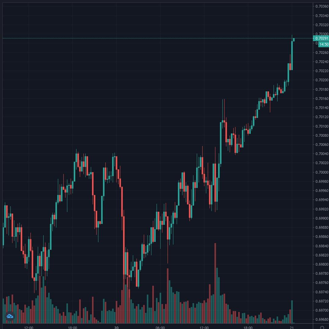 AUDUSD Live Trend Alert 21/07/2020 00:15 UTC