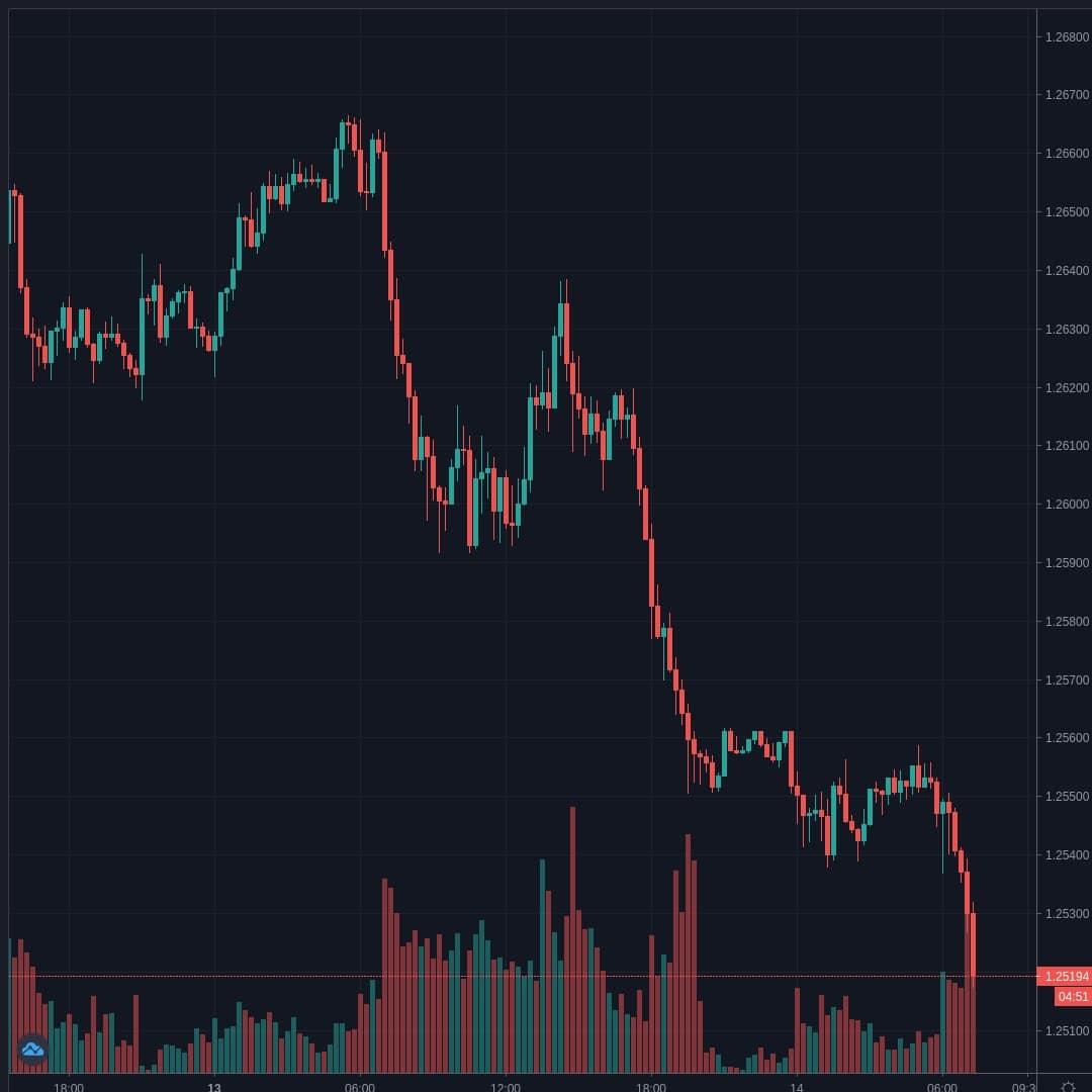 GBPUSD Live Trend Alert 14/07/2020 07:25 UTC