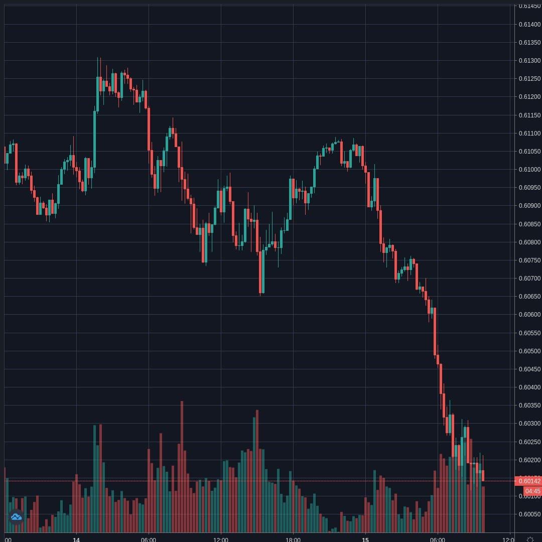 NZDUSD Live Trend Alert 15/04/2020 09:55 UTC