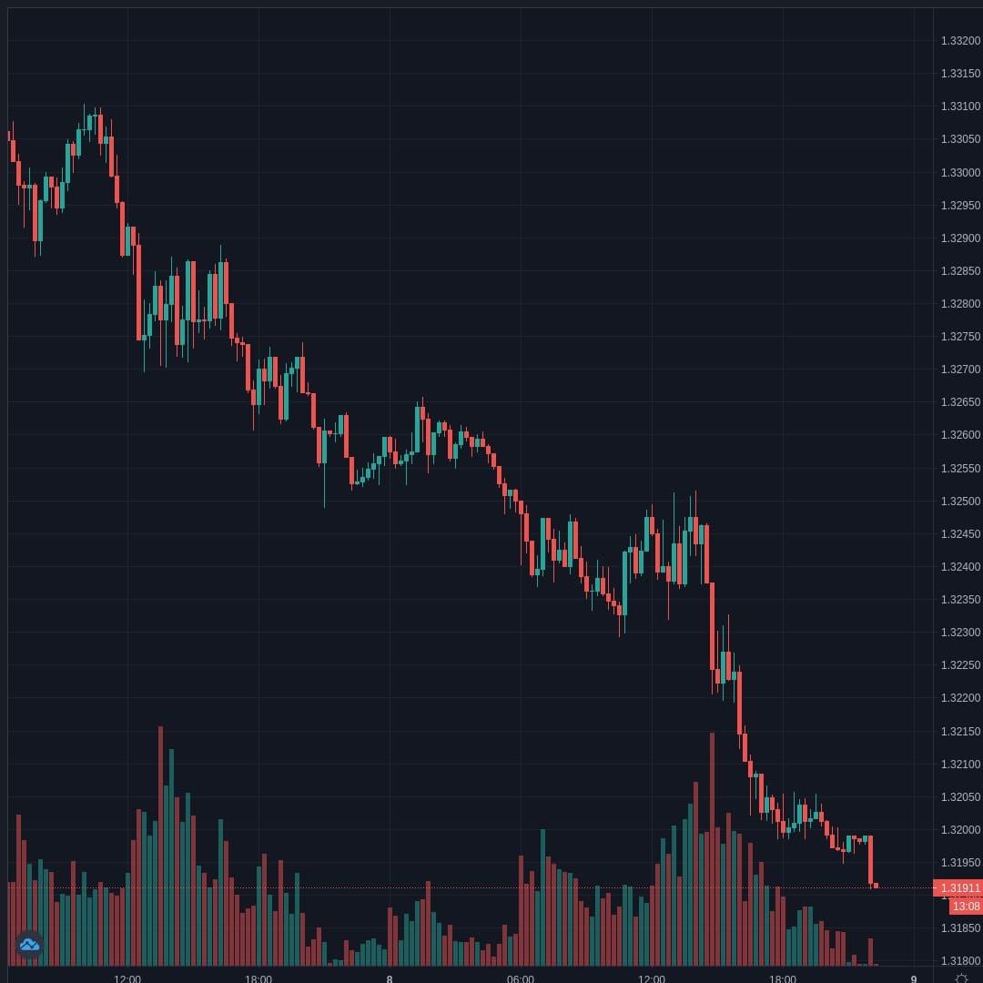 USDCAD Live Trend Alert 08/10/2020 22:16 UTC