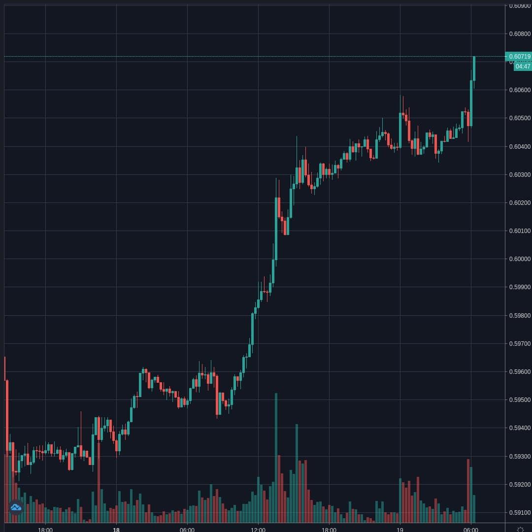 NZDUSD Live Trend Alert 19/05/2020 06:25 UTC