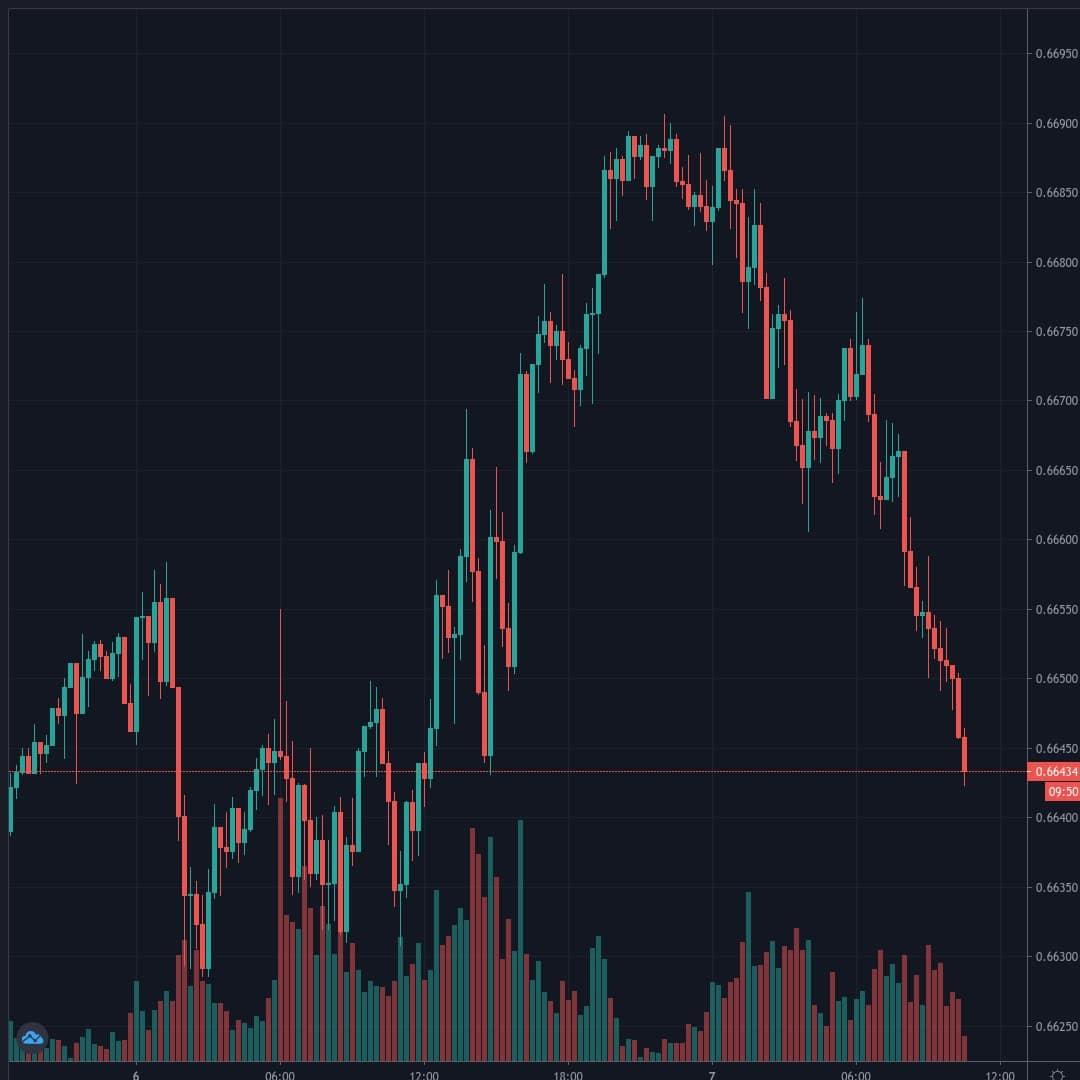 NZDUSD Live Trend Alert 07/08/2020 10:35 UTC