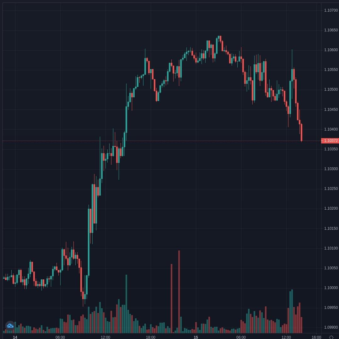 EURCHF Live Trend Alert 15/04/2021 14:05 UTC