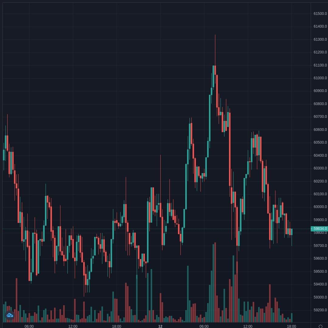 BTCUSD Live Trend Alert 12/04/2021 18:10 UTC