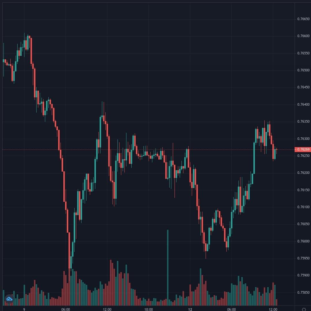 AUDUSD Live Trend Alert 12/04/2021 12:35 UTC