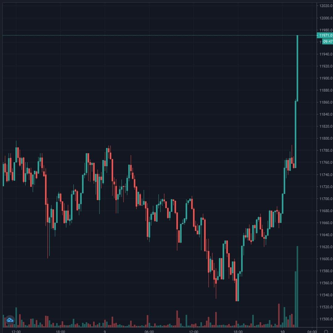 BTCUSD Live Trend Alert 10/08/2020 02:05 UTC