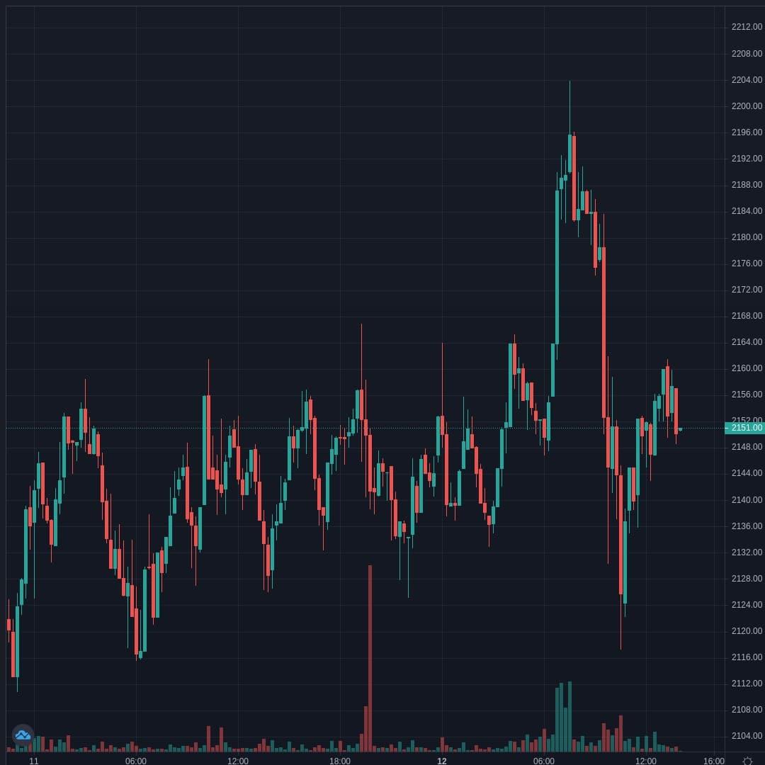 ETHUSD Live Trend Alert 12/04/2021 14:00 UTC