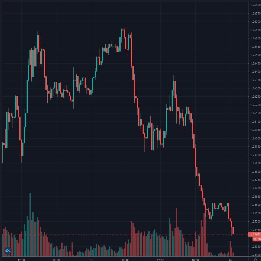 GBPUSD Live Trend Alert 14/07/2020 00:35 UTC