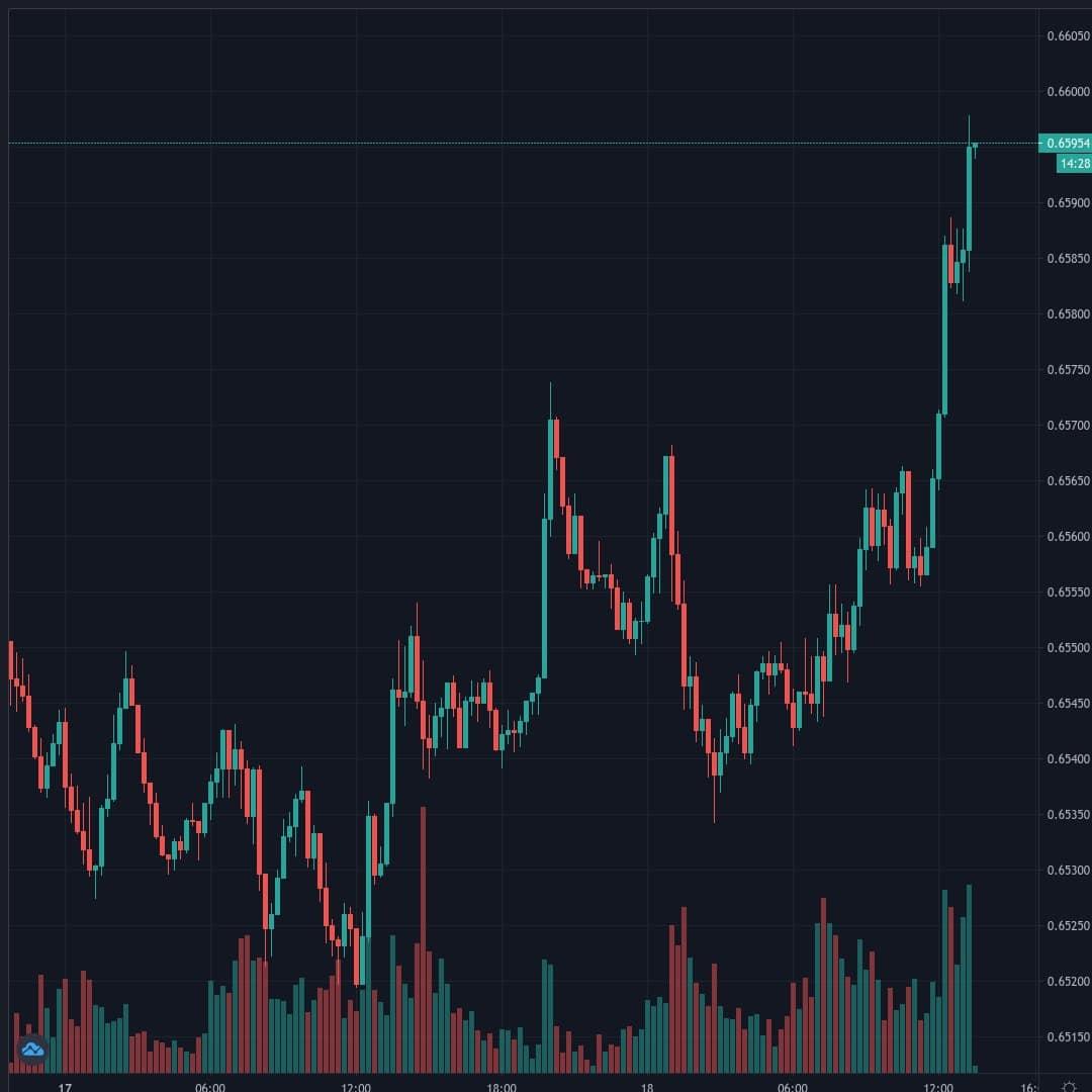 NZDUSD Live Trend Alert 18/08/2020 13:30 UTC