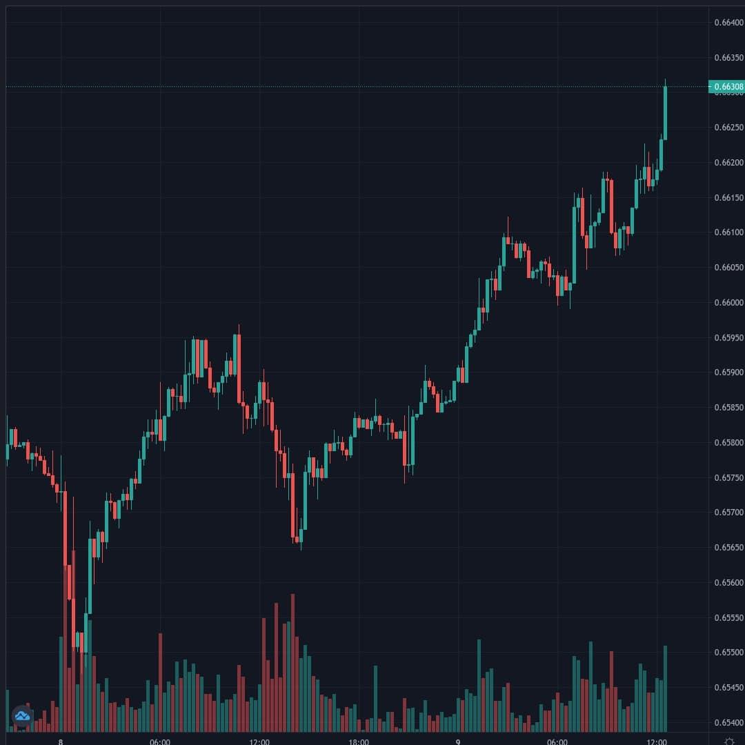 NZDUSD Live Trend Alert 09/10/2020 12:45 UTC