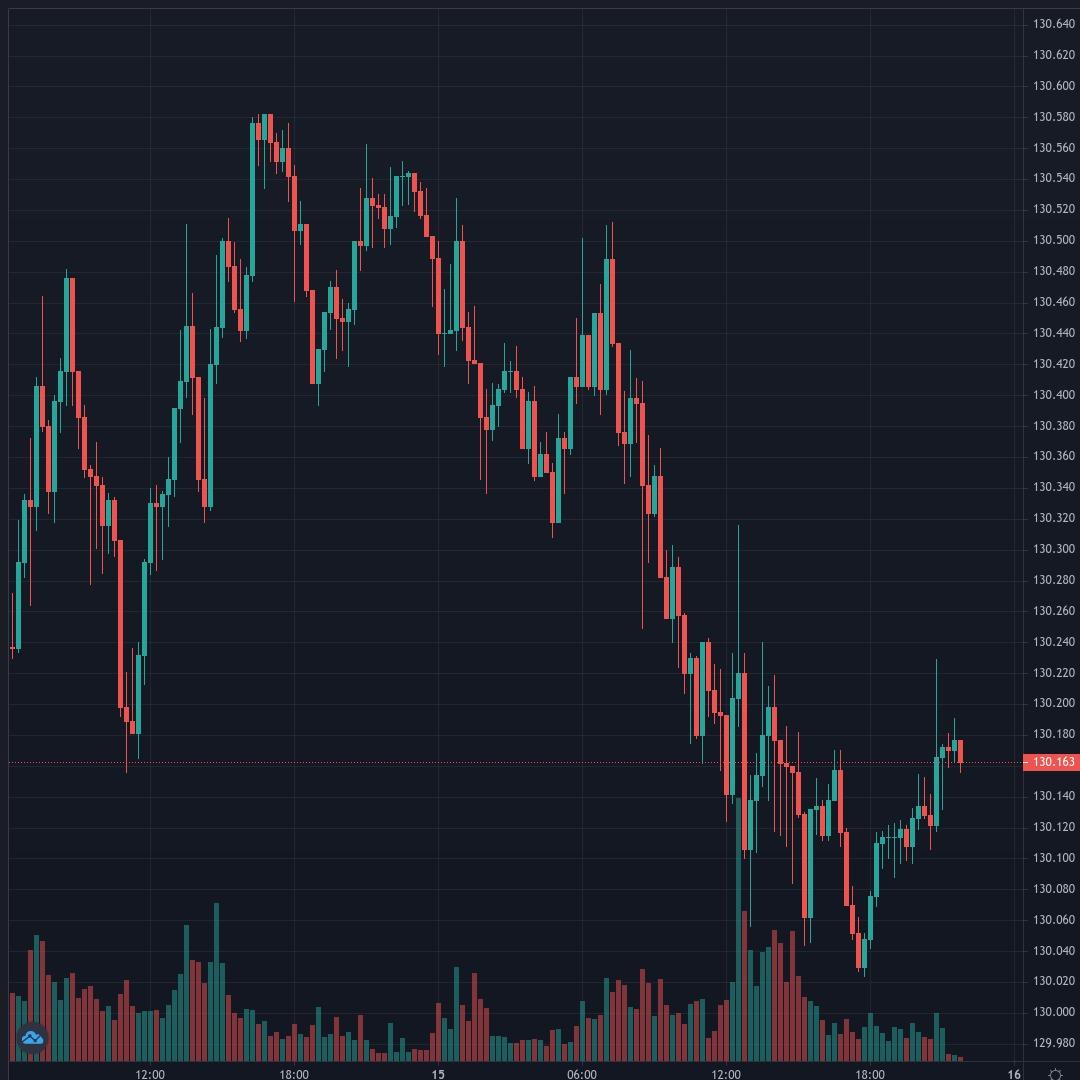 EURJPY Live Trend Alert 15/04/2021 21:55 UTC