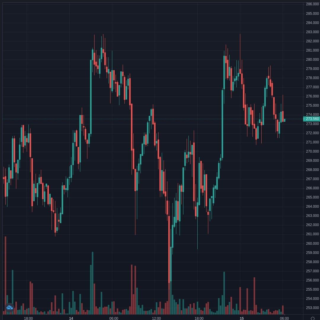 LTCUSD Live Trend Alert 15/04/2021 10:15 UTC