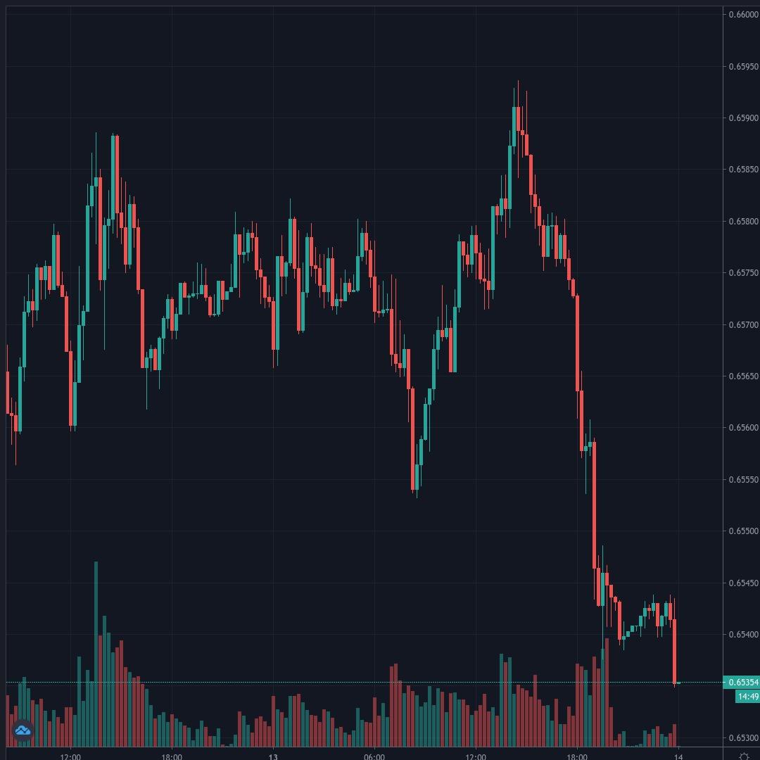 NZDUSD Live Trend Alert 14/07/2020 00:00 UTC