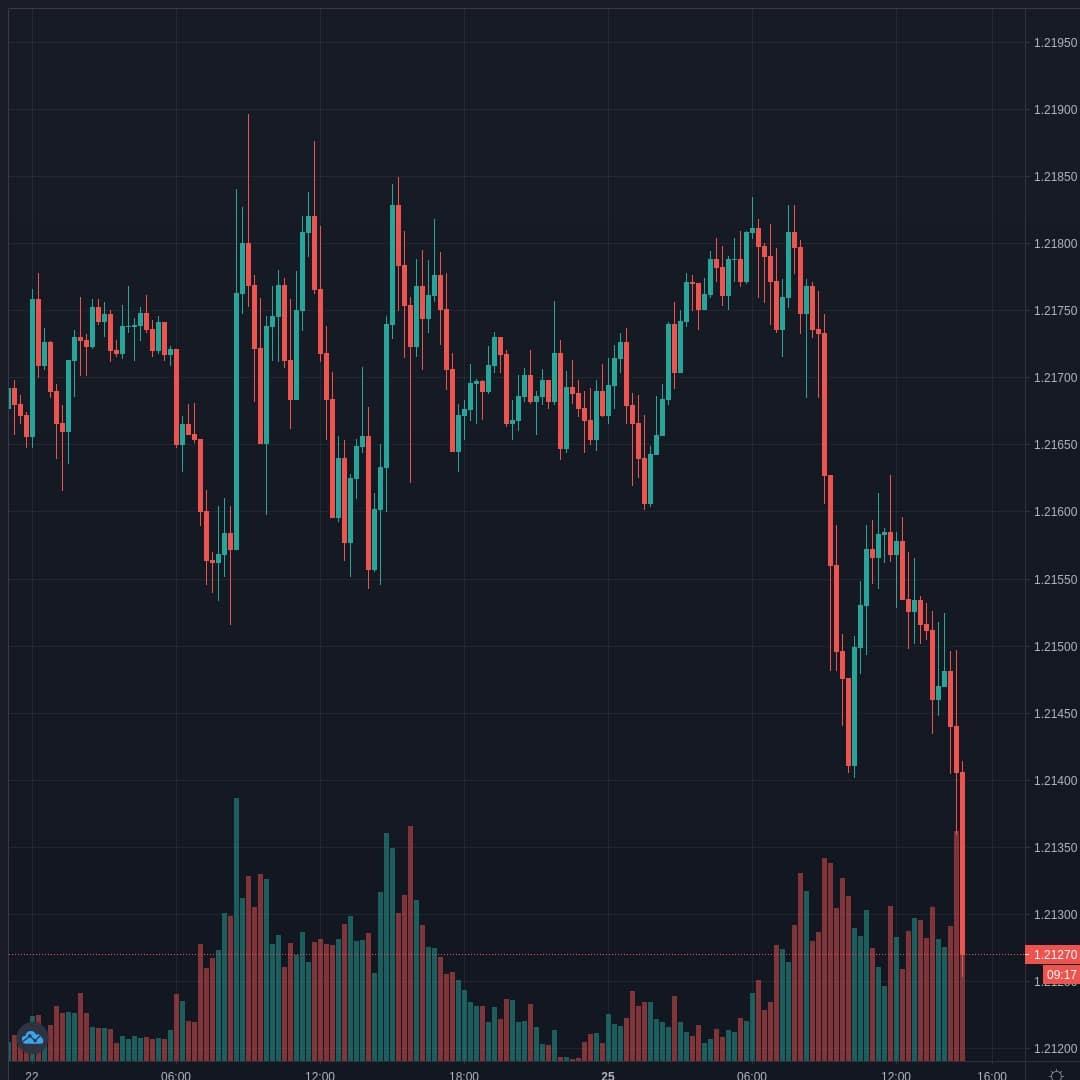 EURUSD Live Trend Alert 25/01/2021 14:50 UTC