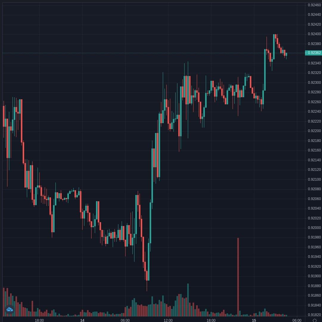 USDCHF Live Trend Alert 15/04/2021 08:40 UTC