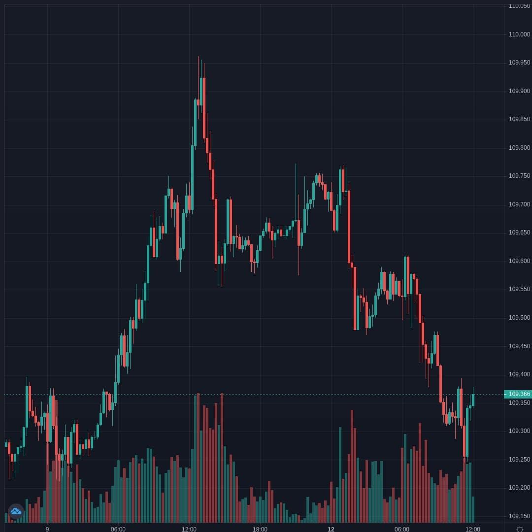 USDJPY Live Trend Alert 12/04/2021 16:05 UTC