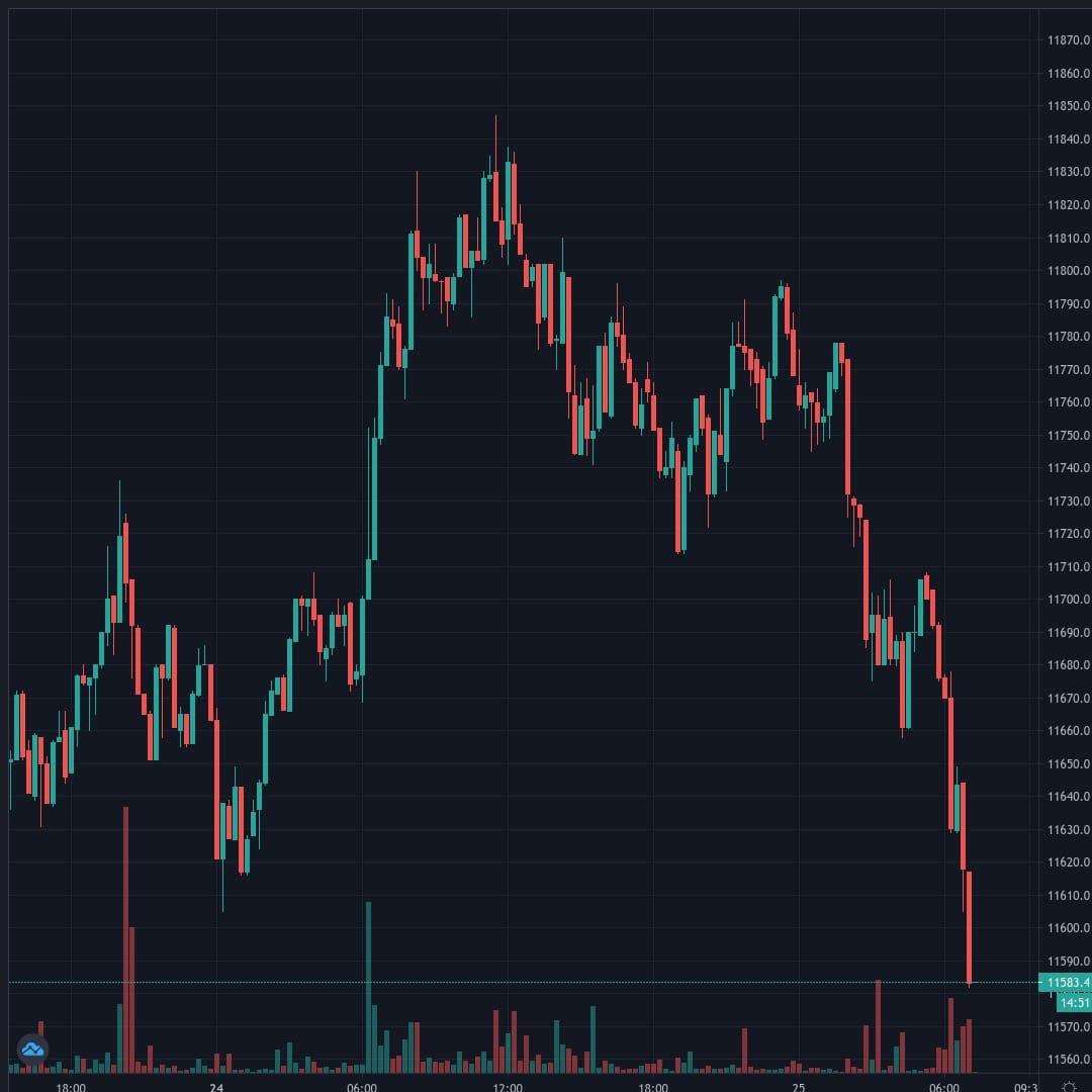 BTCUSD Live Trend Alert 25/08/2020 07:15 UTC