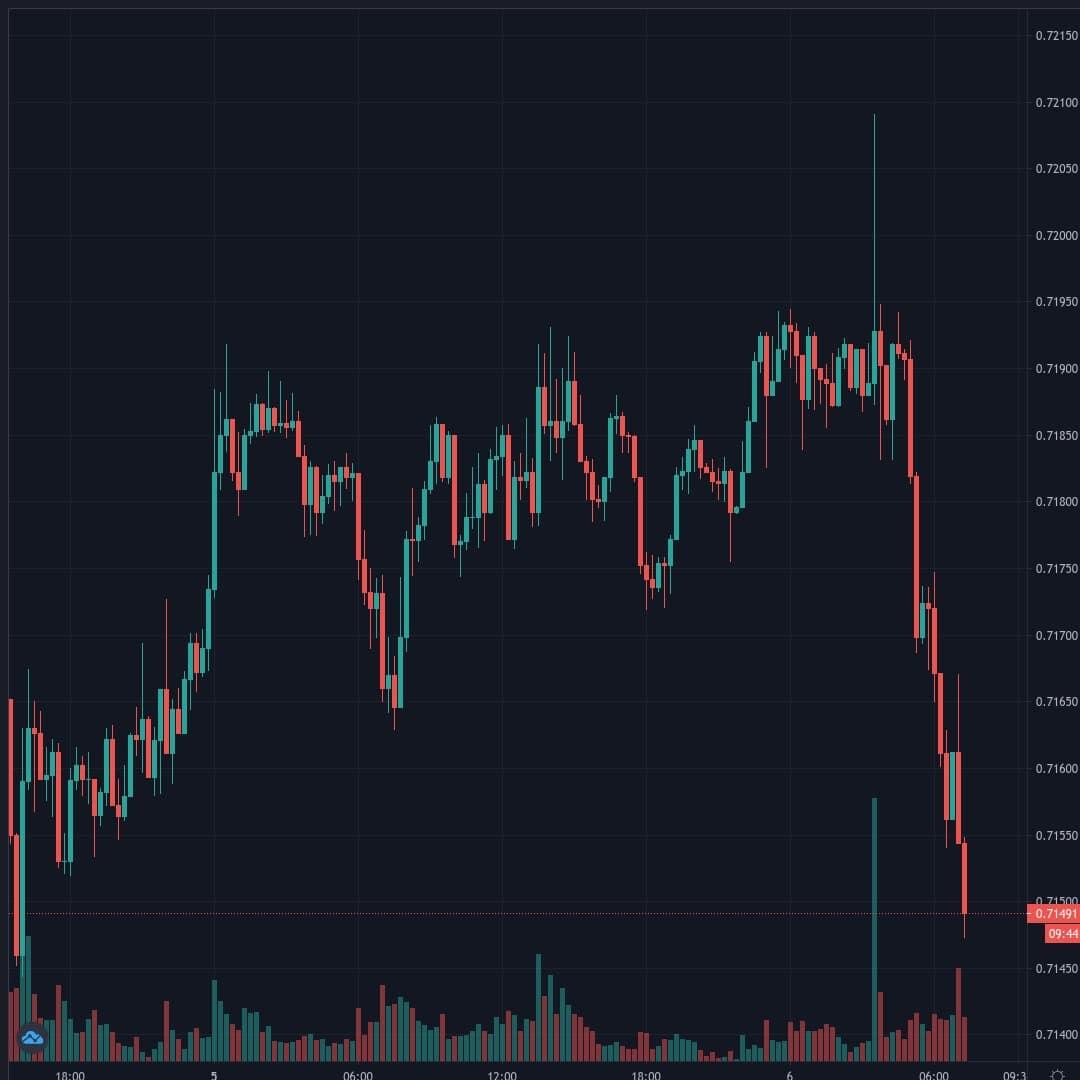 AUDUSD Live Trend Alert 06/10/2020 07:20 UTC