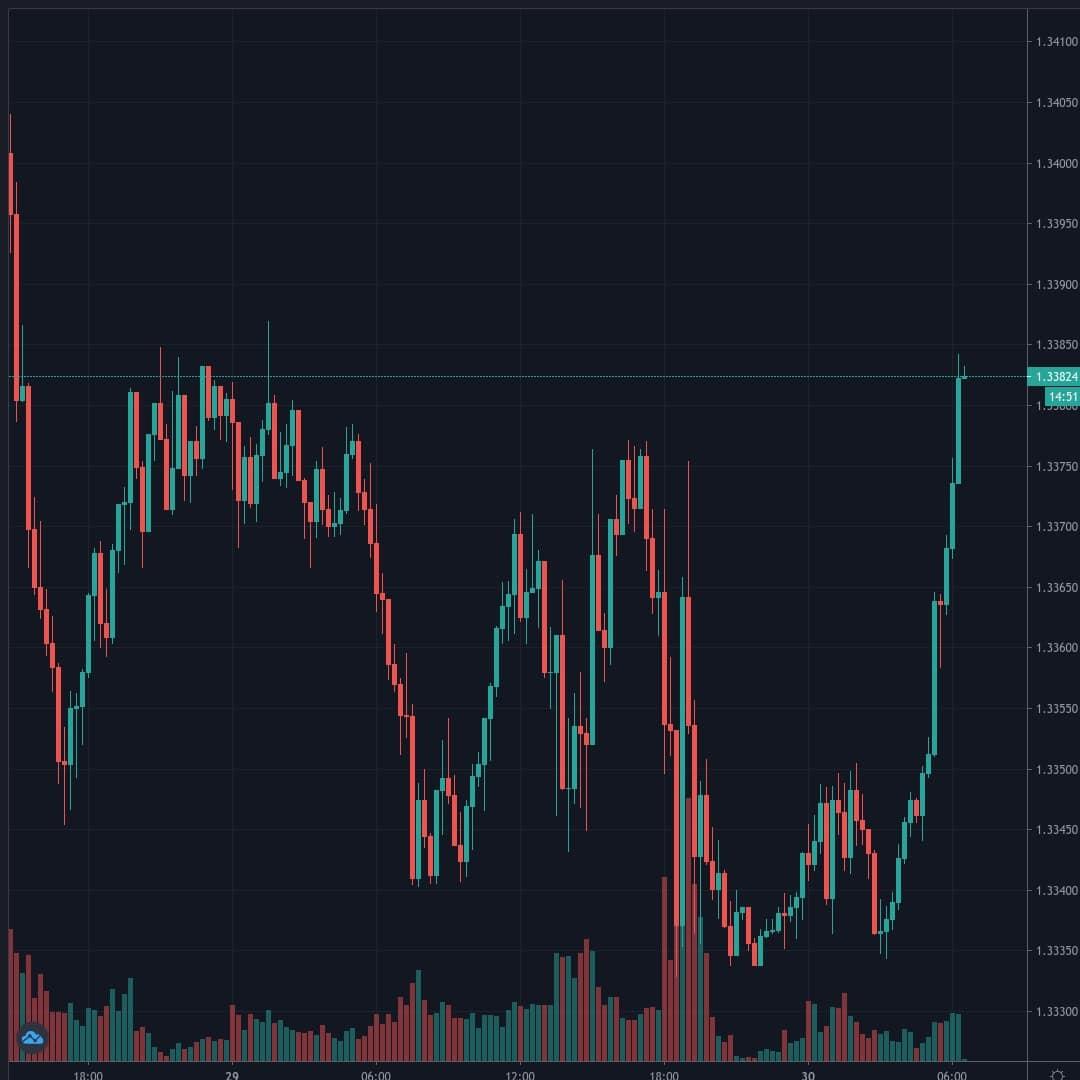 USDCAD Live Trend Alert 30/07/2020 06:30 UTC