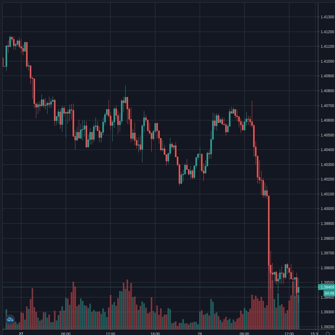 USDCAD Live Trend Alert 28/04/2020 13:25 UTC