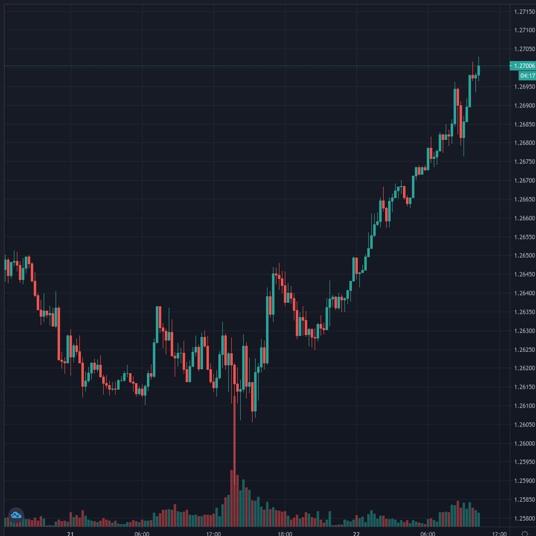 USDCAD Live Trend Alert 22/01/2021 10:25 UTC