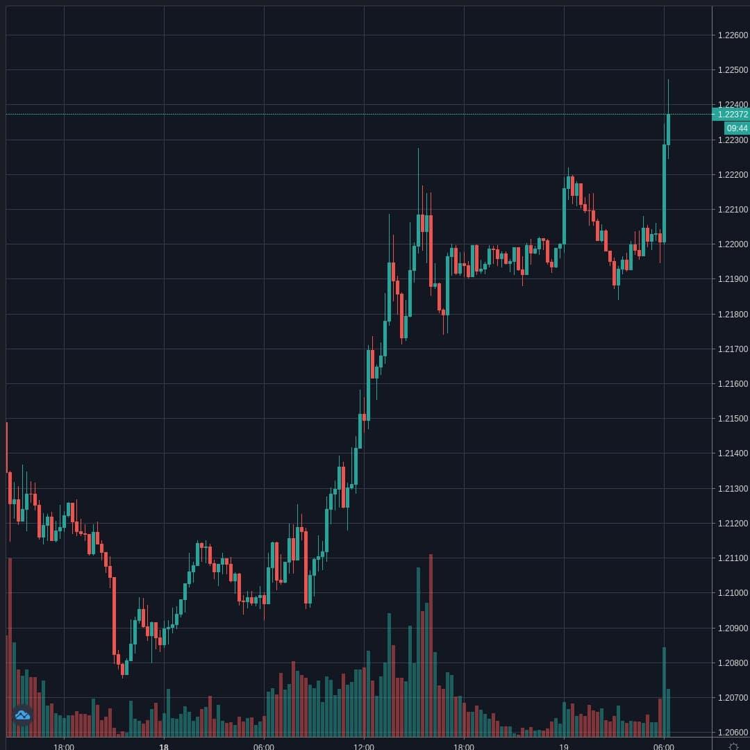 GBPUSD Live Trend Alert 19/05/2020 06:20 UTC