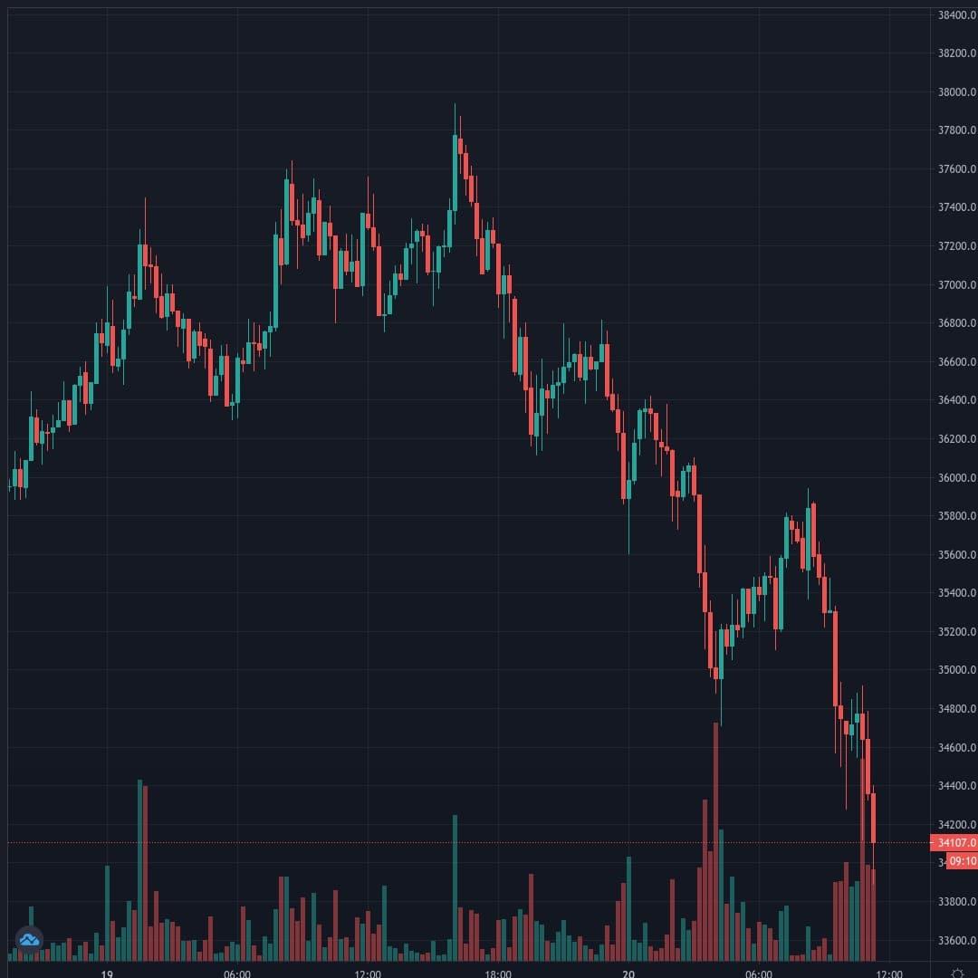 BTCUSD Live Trend Alert 20/01/2021 11:20 UTC