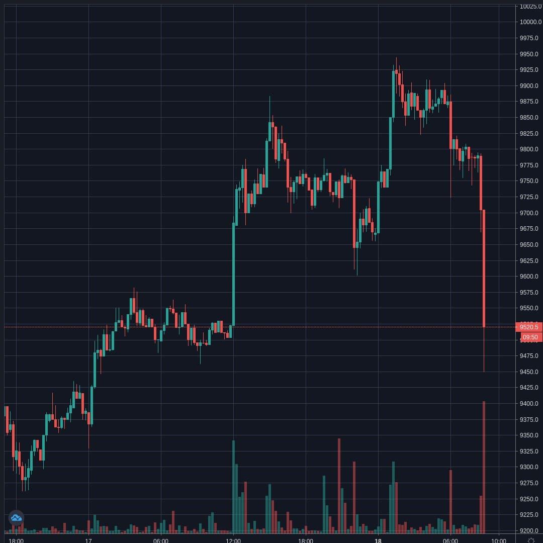 BTCUSD Live Trend Alert 18/05/2020 08:50 UTC