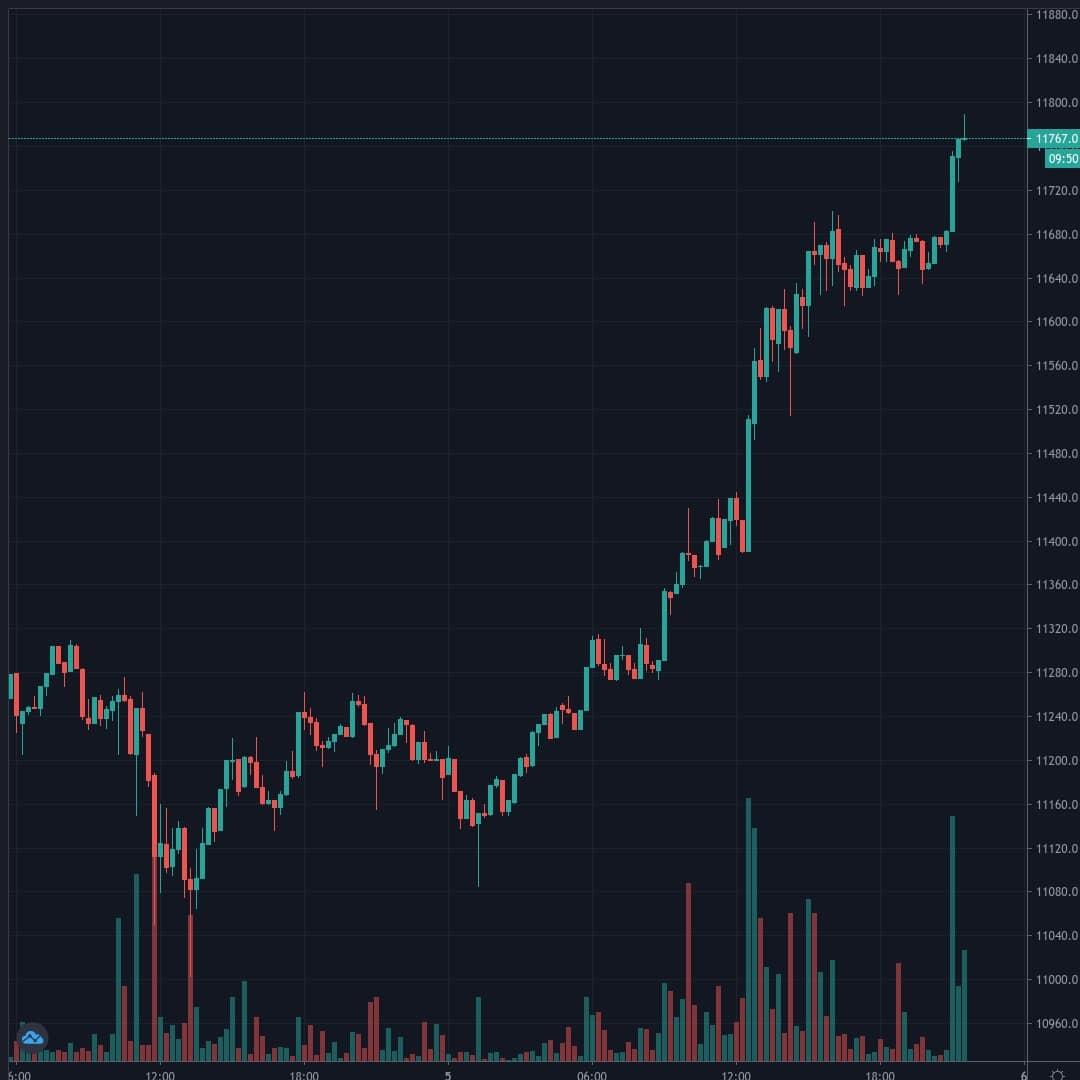 BTCUSD Live Trend Alert 05/08/2020 21:35 UTC