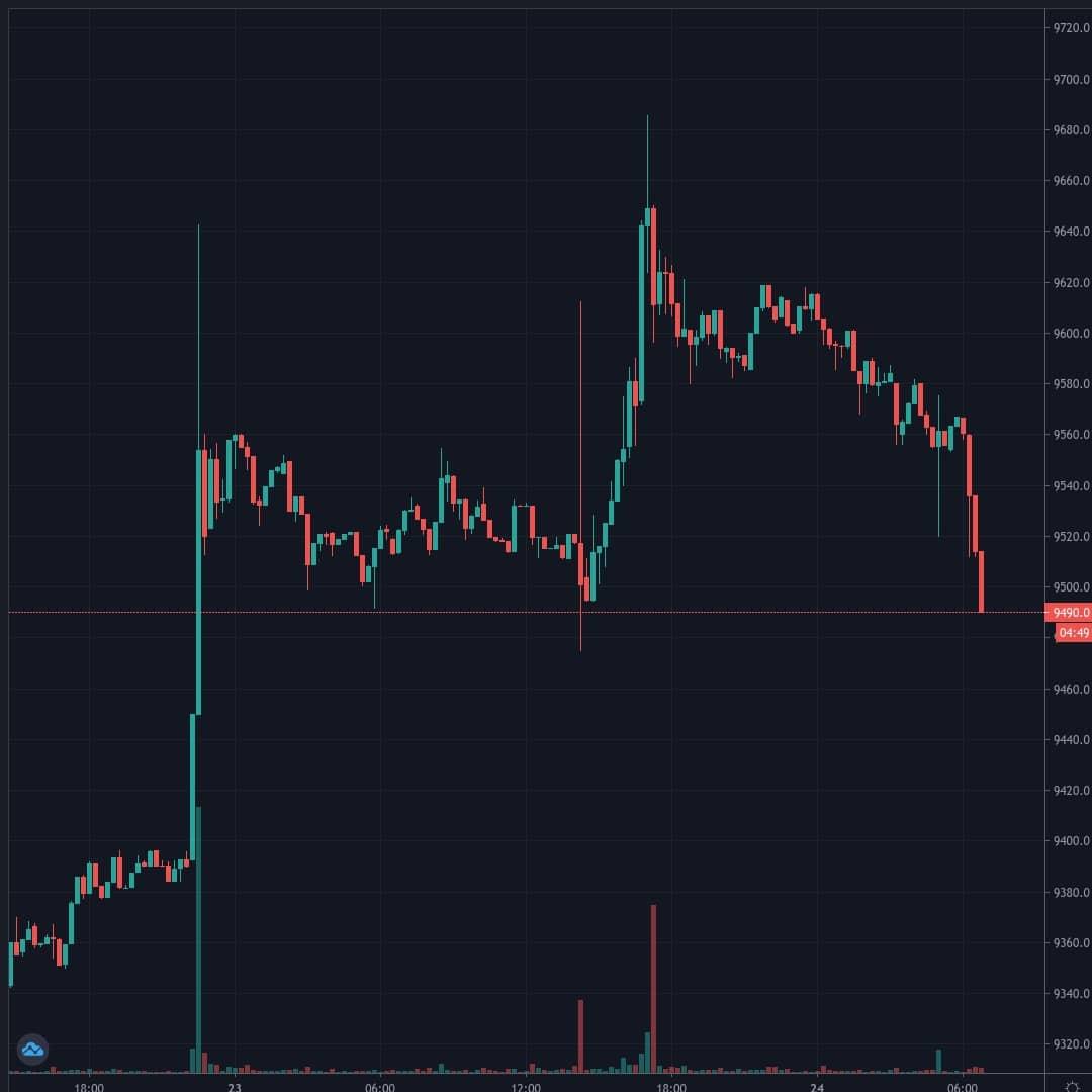 BTCUSD Live Trend Alert 24/07/2020 06:55 UTC