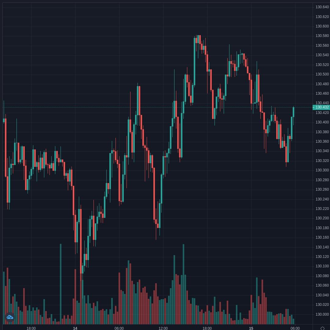 EURJPY Live Trend Alert 15/04/2021 05:50 UTC