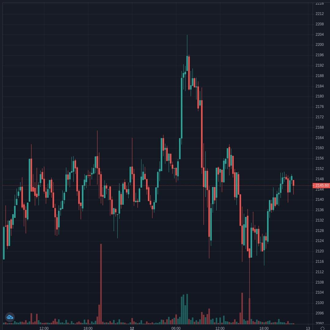 ETHUSD Live Trend Alert 13/04/2021 02:10 UTC